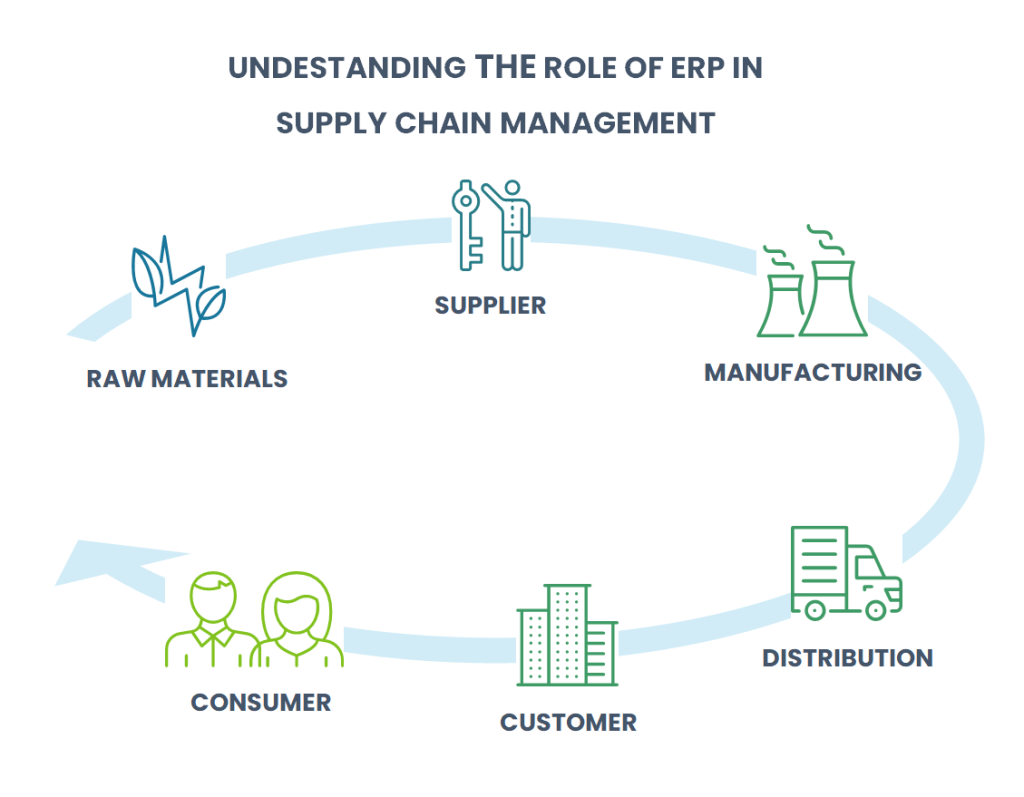 Supply chain management